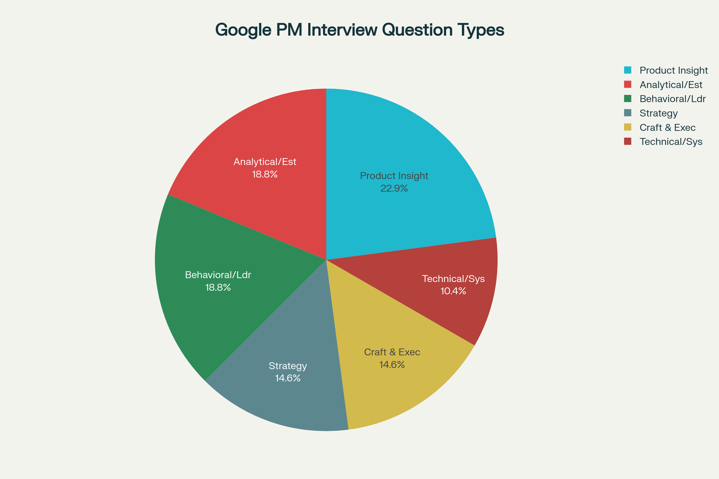 Distribution of Google PM Interview Question Types